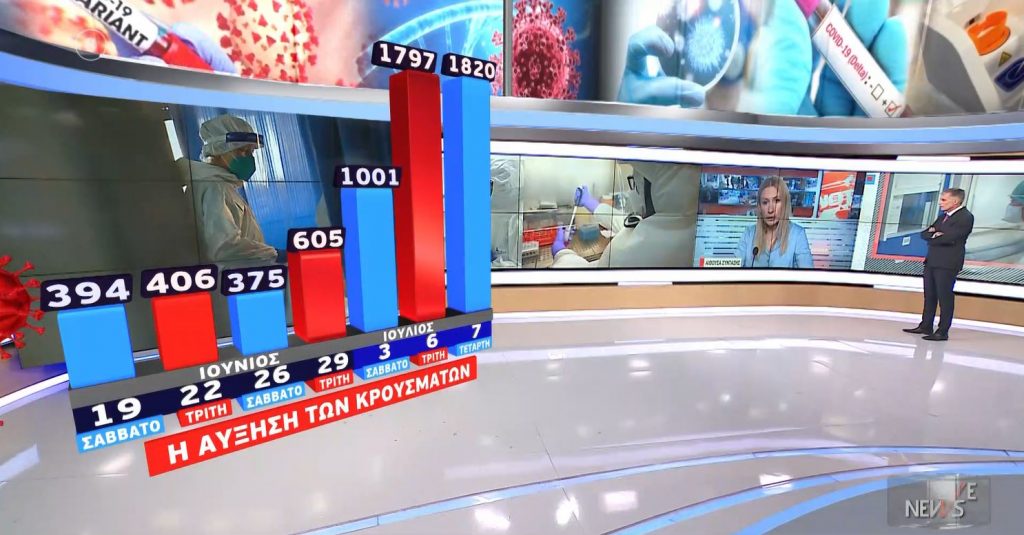 Κορωοϊός: 1.820 νέα κρούσματα & 9 θάνατοι – Στους 159 οι διασωληνωμένοι