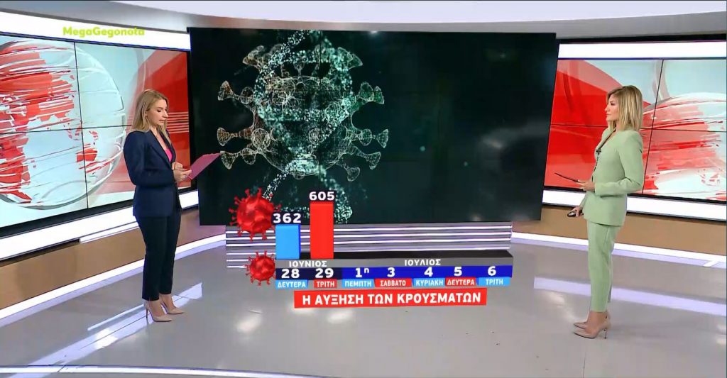 Κορωνοϊός: 1.797 νέα κρούσματα & 8 θάνατοι – Στους 168 οι διασωληνωμένοι