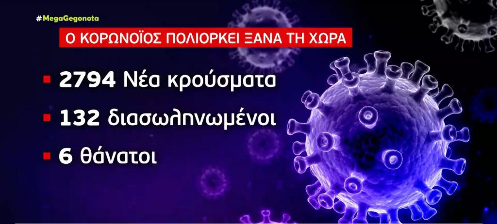 Κορωνοϊός: 2.794 νέα κρούσματα, 6 θάνατοι & 132 διασωληνωμένοι – Σαρώνει η Δέλτα