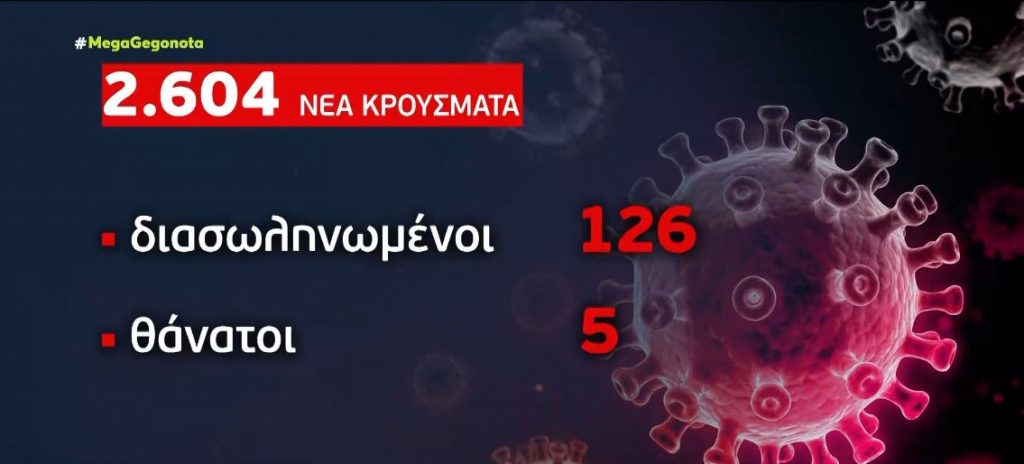 Κορωνοϊός: 2.604 νέα κρούσματα, 5 θάνατοι & 126 διασωληνωμένοι – Καλπάζει η Δέλτα