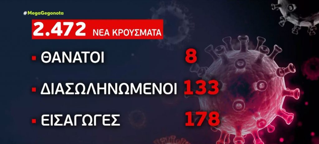Κορωνοϊός: 2.472 νέα κρούσματα & 8 θάνατοι – Στους 133 οι διασωληνωμένοι