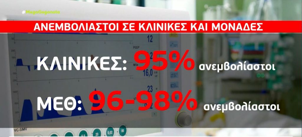 Κορωνοϊός: Ανεμβολίαστοι το 95% που νοσηλεύονται σε ΜΕΘ Covid