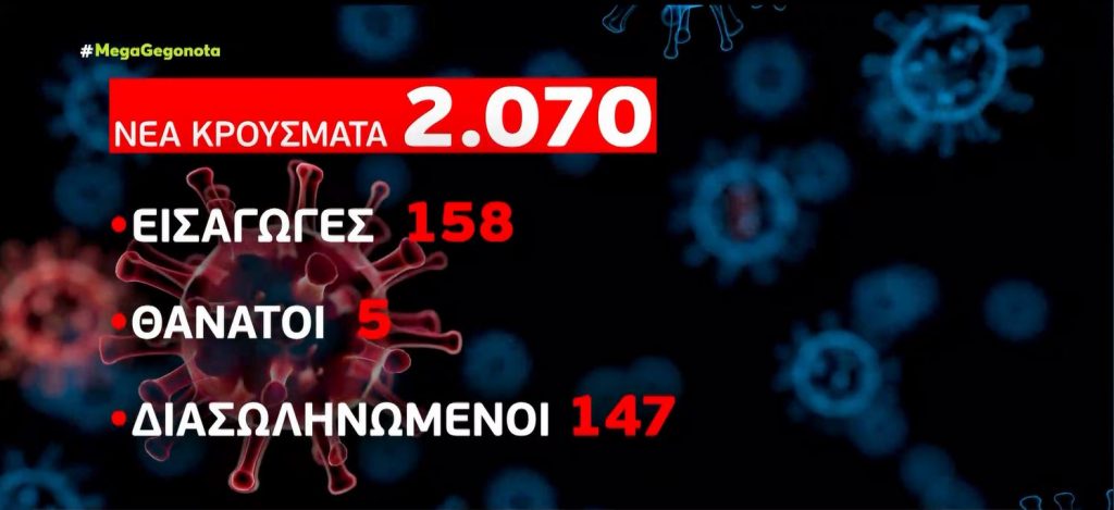 Κορωνοϊός: 2.070 νέα κρούσματα & 5 θάνατοι – Στους 147 οι διασωληνωμένοι