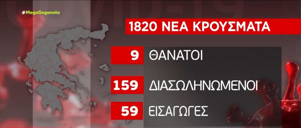 Κορωνοϊός: 1.820 νέα κρούσματα  – Στους 159 οι διασωληνωμένοι & 9 θάνατοι