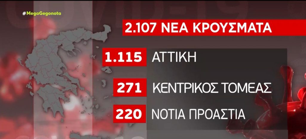 Κορωνοϊός: 2.107 νέα κρούσματα,10 θάνατοι, 153 διασωληνωμένοι – Οι εισηγήσεις της Επιτροπής