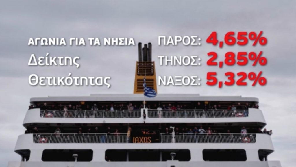 «Έκρηξη» κρουσμάτων στα νησιά και τους δημοφιλείς τουριστικούς προορισμούς