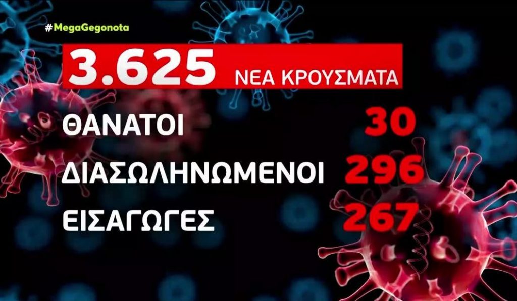 Σταθερά υψηλά τα κρούσματα – 3.625 νέες μολύνσεις