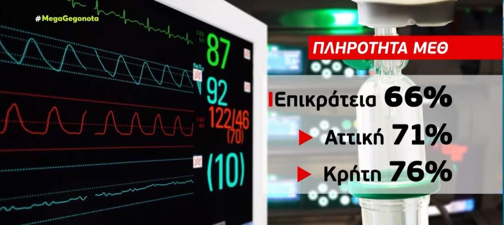 Κορωνοϊός – Ξεκίνησε η πίεση στα νοσοκομεία – Γεμίζουν οι ΜΕΘ