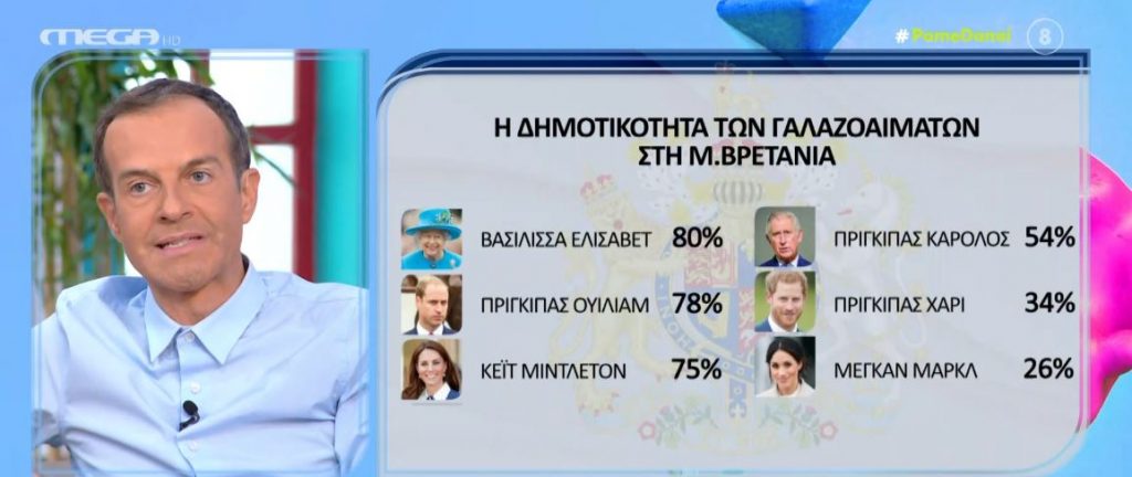 Στον πλανήτη Άρη – Στα… τάρταρα η δημοτικότητα των Χάρι & Μέγκαν