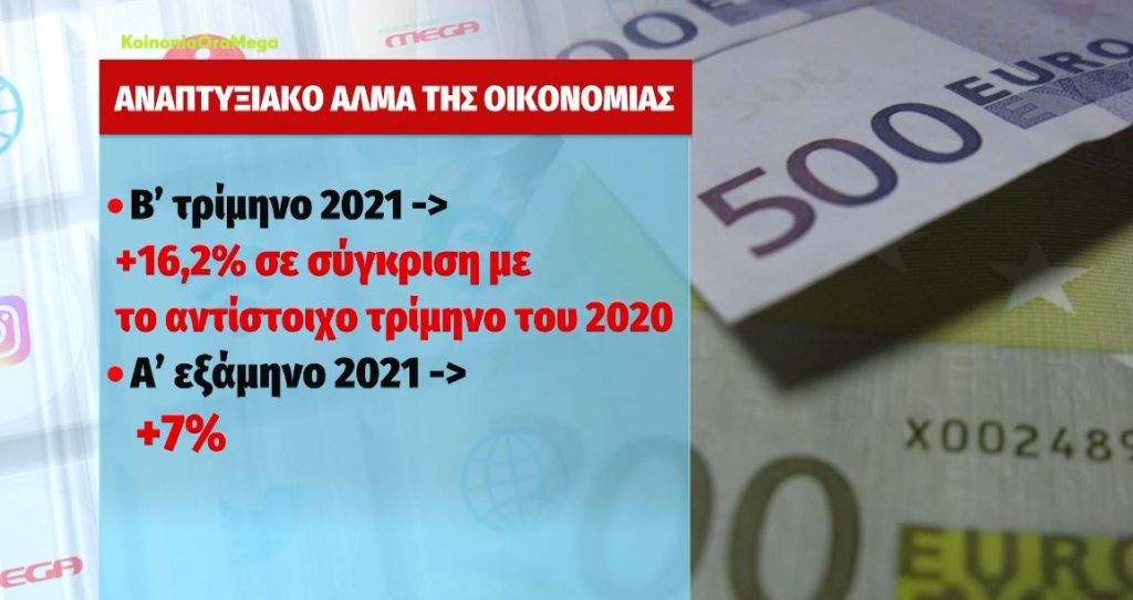 ΑΕΠ: Με ρυθμούς 16,2% «έτρεξε» η ελληνική οικονομία το β’ τρίμηνο