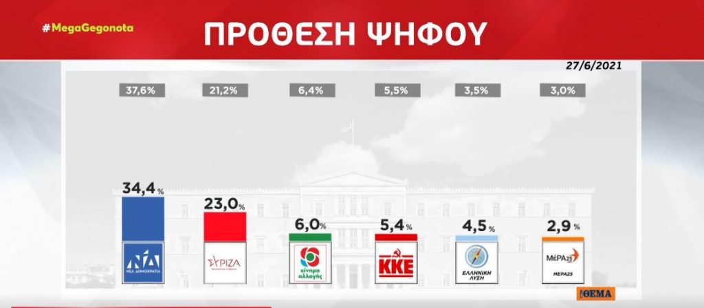 Δημοσκόπηση – Προβάδισμα 12% για ΝΔ στην πρόθεση ψήφου