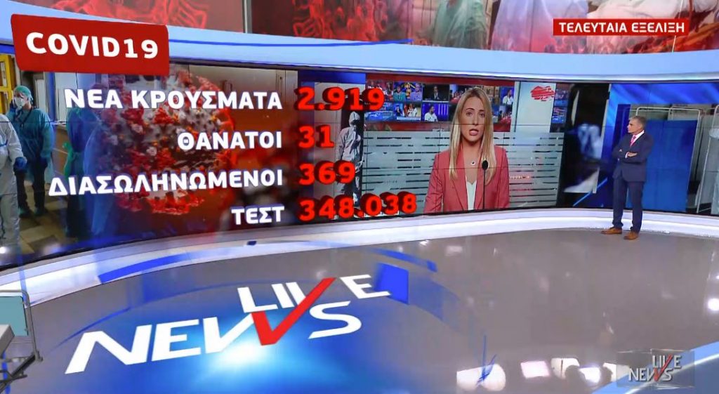 Κορωνοϊός – 2.919 νέα κρούσματα και 31 θάνατοι – Στους 369 οι διασωληνωμένοι