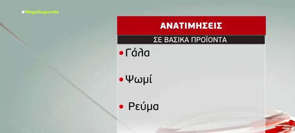 Φόβοι για νέο κύμα ανατιμήσεων σε βασικά αγαθά