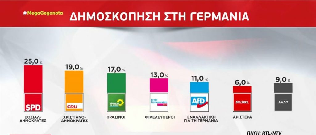 Γερμανία – Δημοσκόπηση κόλαφος για το κόμμα της Μέρκελ