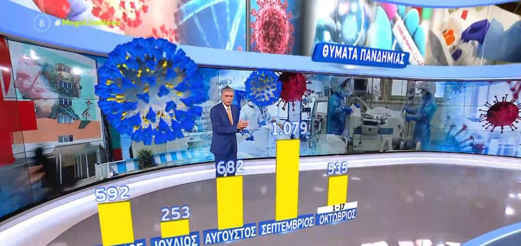 Κορωνοϊός- Νέος εφιάλτης στα νοσοκομεία – Κατέληξαν εκτός ΜΕΘ 3 διασωληνωμένοι στο ΑΧΕΠΑ