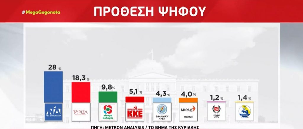 Δημοσκόπηση Metron Analysis για «ΤΟ ΒΗΜΑ» – Πτώση των ποσοστών ΝΔ & ΣΥΡΙΖΑ – Άνοδος του ΚΙΝΑΛ