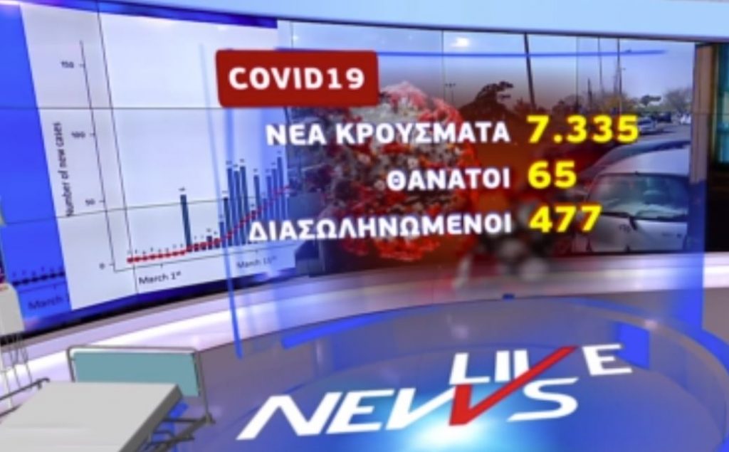 Νέο αρνητικό ρεκόρ – 7.335 νέα κρούσματα και 65 θάνατοι – Στους 477 οι διασωληνωμένοι