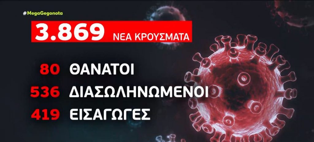 Αυξάνεται ο αριθμός των διασωληνωμένων – Έφτασαν στους 536
