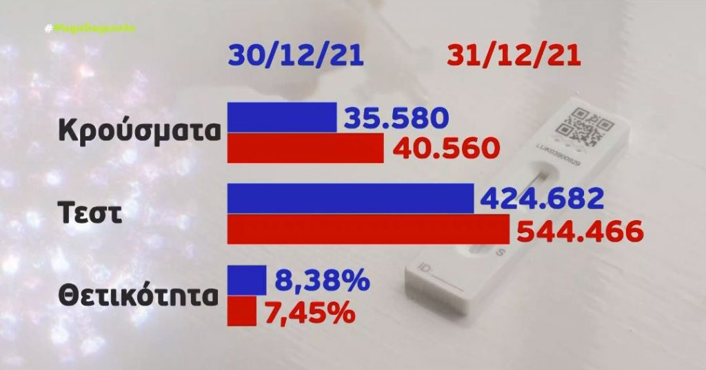 Ρεβεγιόν με περισσότερα από 40.000 κρούσματα