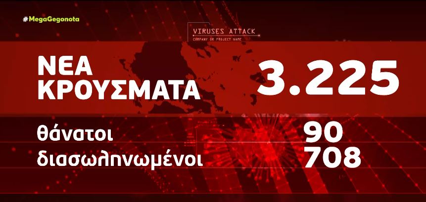 Κορωνοϊός – Ξεπέρασε τα 1.000.000 κρούσματα η Ελλάδα