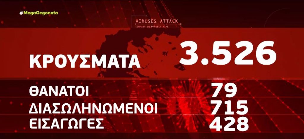 Κορωνοϊός – 3.526 νέα κρούσματα και 79 θάνατοι – Στους 715 οι διασωληνωμένοι