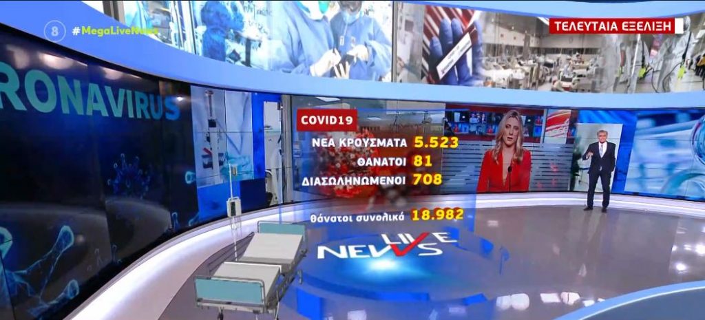 Κορωνοϊός – 5.523 νέα κρούσματα και 81 θάνατοι – Στους 708 οι διασωληνωμένοι