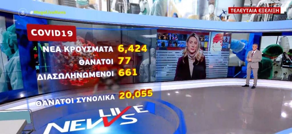 Κορωνοϊός – 6.424 νέα κρούσματα και 77 θάνατοι – Στους 661 οι διασωληνωμένοι