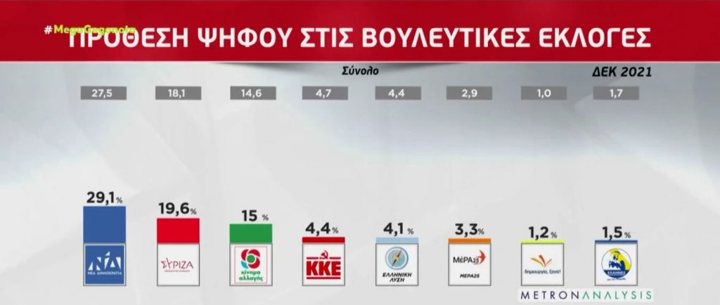 Η μεγάλη δημοσκόπηση της Metron Analysis για το MEGA: Παραμένει η ανησυχία για την πορεία της χώρας