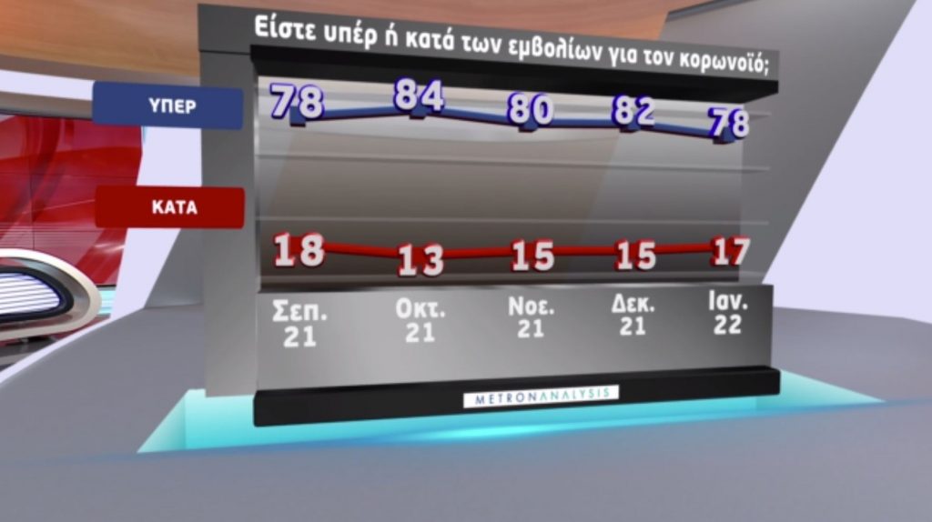 MEGA Δημοσκόπηση: Ένα «κομμάτι» του πληθυσμού συνεχίζει να αμφισβητεί τα εμβόλια παρά τους θανάτους