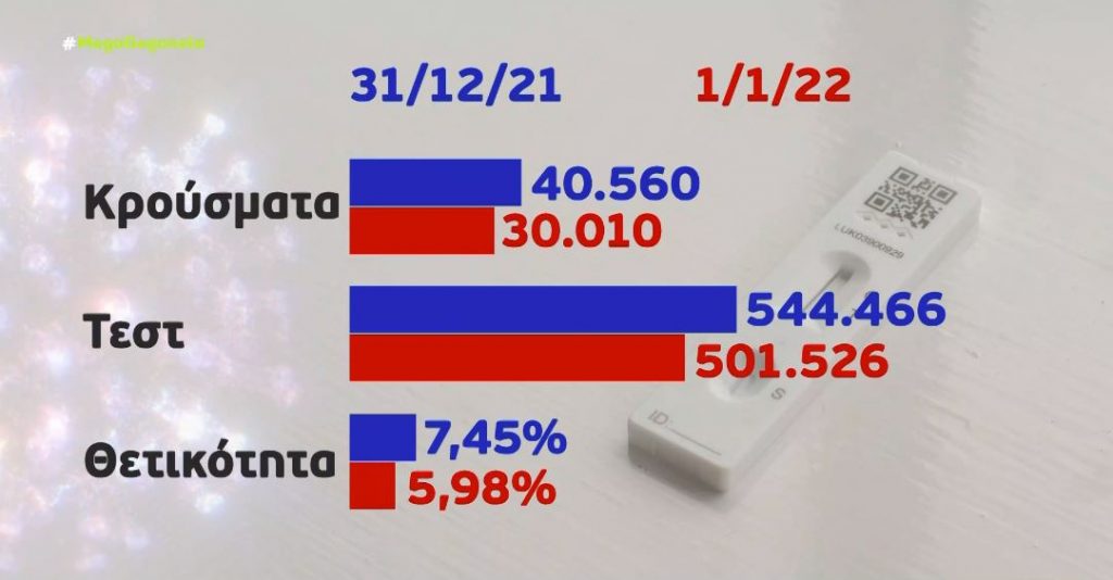 Ποδαρικό με 30.000 κρούσματα – Στους 620 οι διασωληνωμένοι και ακόμα 59 θάνατοι