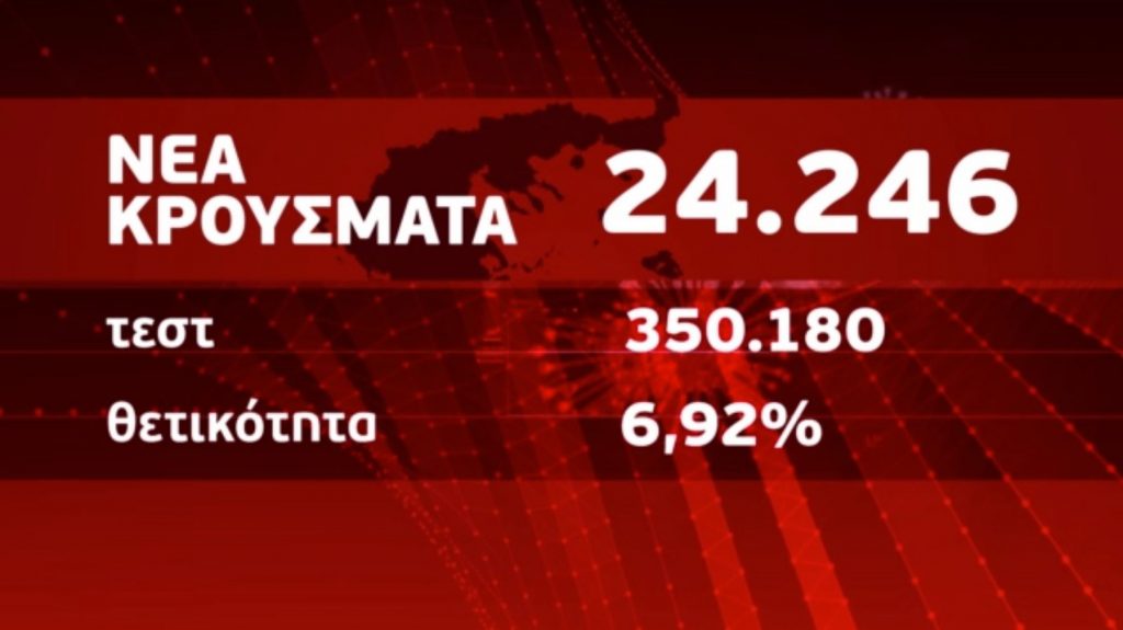 Κορωνοϊός – Επιμένουν οι «σκληροί» δείκτες – 24.246 νέα κρούσματα και 77 θάνατοι, στους 670 οι διασωληνωμένοι