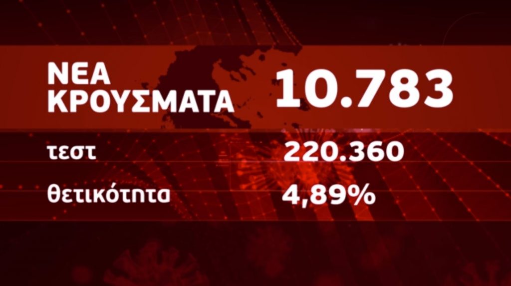 Κορωνοϊός – Σοκ με 95 νεκρούς το τελευταίο 24ωρο, αυξήθηκαν οι διασωληνωμένοι