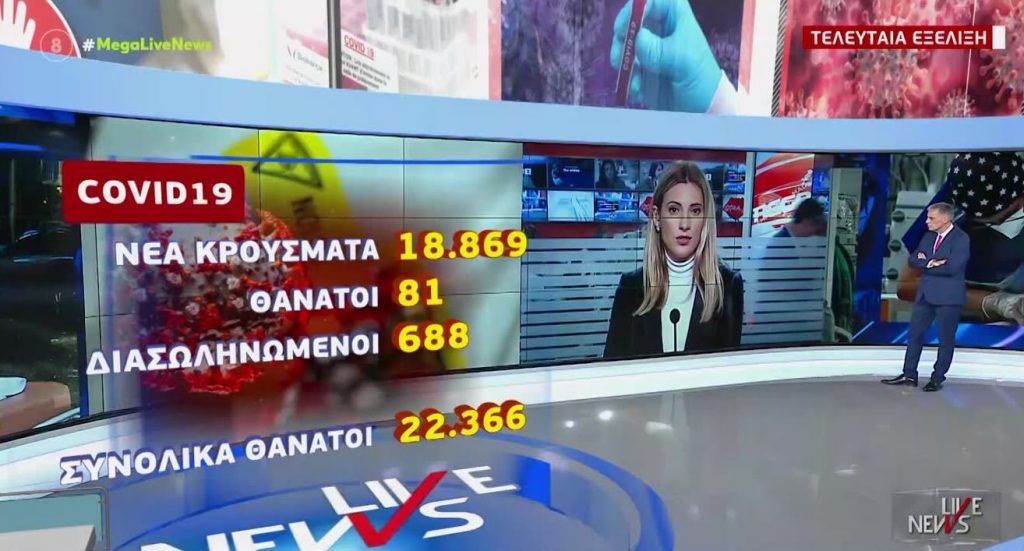 Κορωνοϊός – 18.869 νέα κρούσματα και 81 θάνατοι – Στους 688 οι διασωληνωμένοι