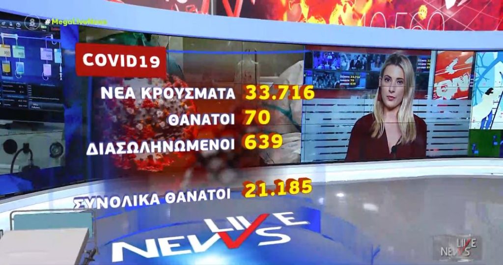 Κορωνοϊός – 33.716 νέα κρούσματα και 70 θάνατοι – Στους 639 οι διασωληνωμένοι