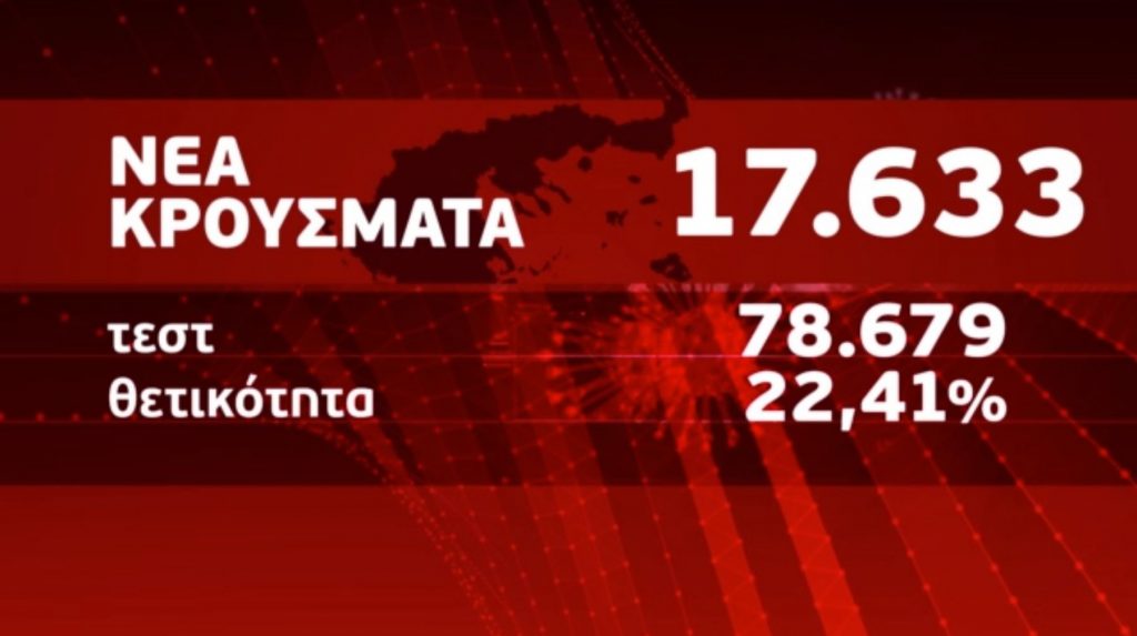 Κορωνοϊός – 17.633 νέα κρούσματα και 61 θάνατοι – Στους 626 οι διασωληνωμένοι