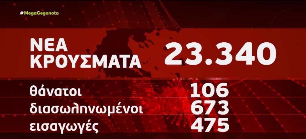 Κορωνοϊός – 23.340 νέα κρούσματα και 106 θάνατοι – Στους 673 οι διασωληνωμένοι