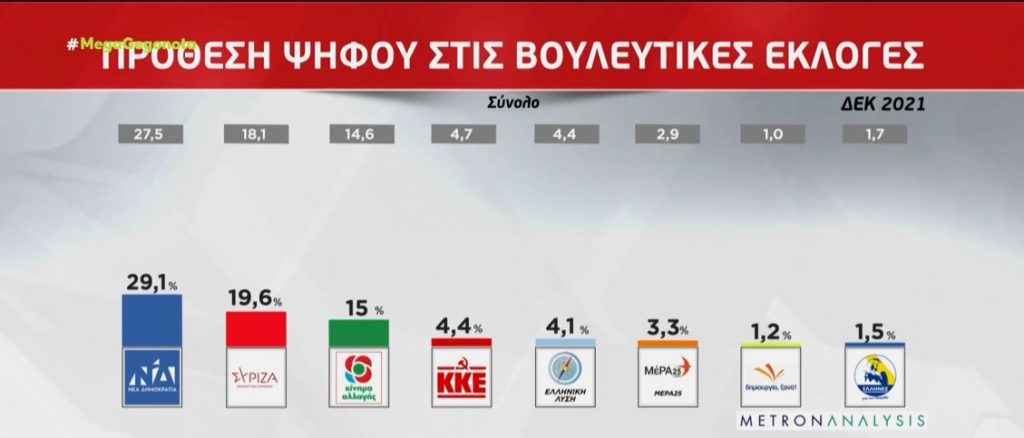 Δημοσκόπηση: Σαφές προβάδισμα της ΝΔ & άνοδος του ΚΙΝΑΛ