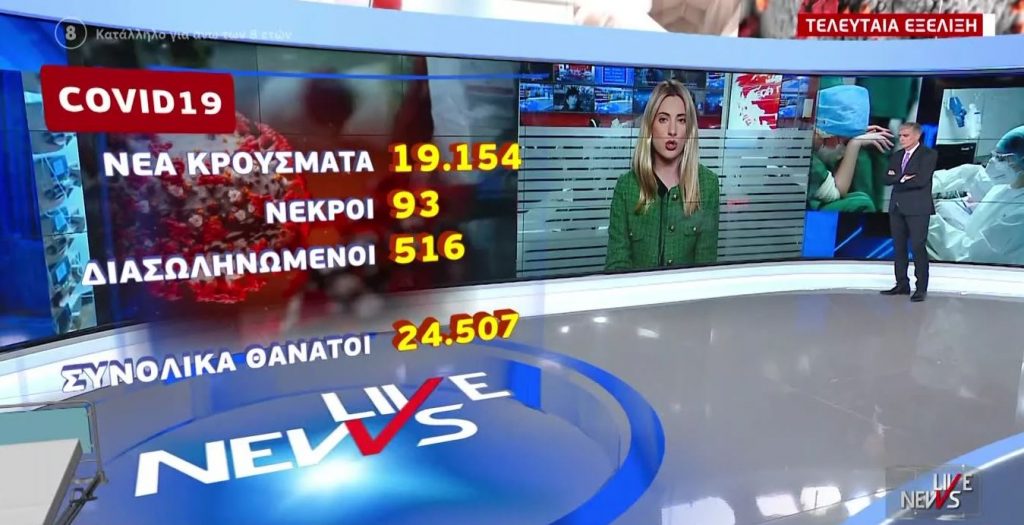 Κορωνοϊός: 19.154 νέα κρούσματα και 93 θάνατοι – Στους 516 οι διασωληνωμένοι