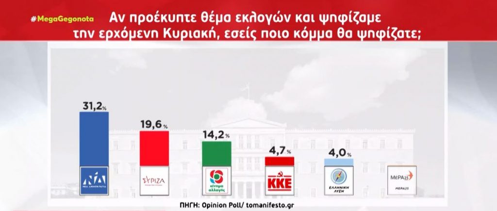 Στις 11,6 μονάδες η διαφορά ΝΔ – ΣΥΡΙΖΑ – Σε άνοδο το ΚΙΝΑΛ
