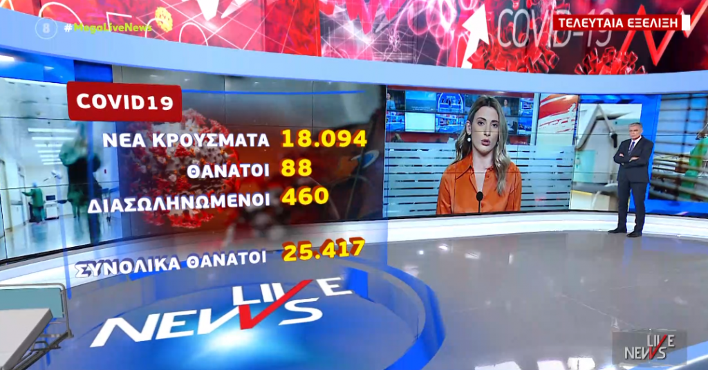 Κορωνοϊός: 18.094 νέα κρούσματα και 88 θάνατοι – Στους 460 οι διασωληνωμένοι