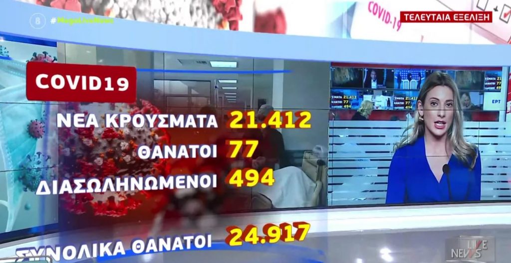 Κορωνοϊός: 21.412 νέα κρούσματα και 77 θάνατοι – Στους 489 οι διασωληνωμένοι