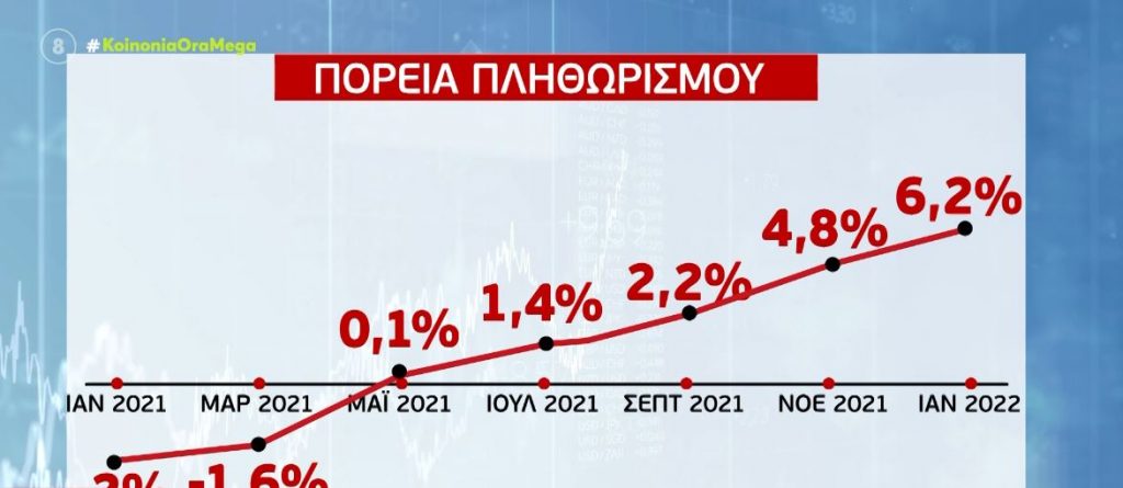 Πληθωρισμός: Εκτίναξη στο 6.2% τον Ιανουάριο του 2022 | MEGA TV