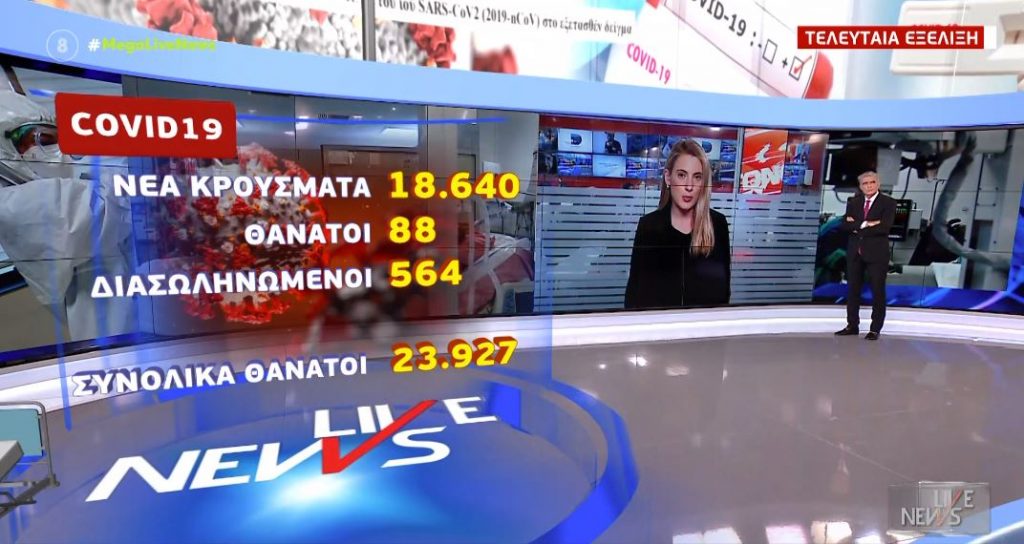 Κορωνοϊός: 18.460 νέα κρούσματα και 88 θάνατοι – Στους 564 οι διασωληνωμένοι