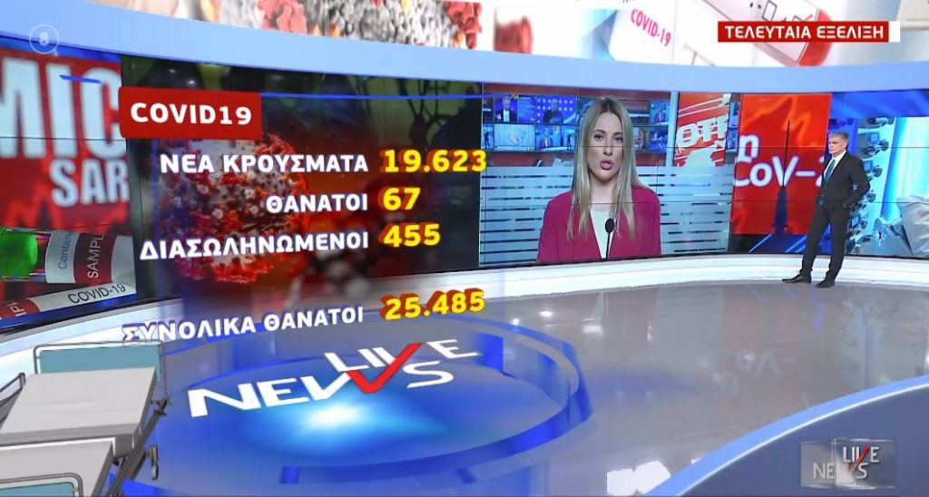 Κορωνοϊός: 19.623 νέα κρούσματα και 67 θάνατοι – Στους 455 οι διασωληνωμένοι