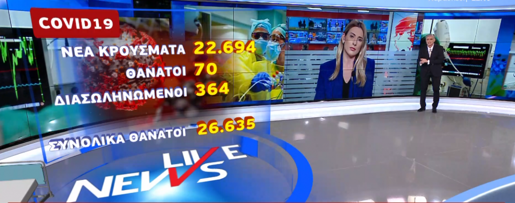 Κοροναϊός: 22.694 κρούσματα σήμερα, 364 διασωληνωμένοι και 70 θάνατοι