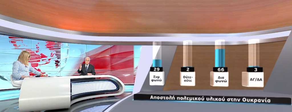 Δημοσκόπηση: Τι πιστεύουν οι Έλληνες για τον πόλεμο και τη Ρωσία – Τι λένε για την αποστολή όπλων