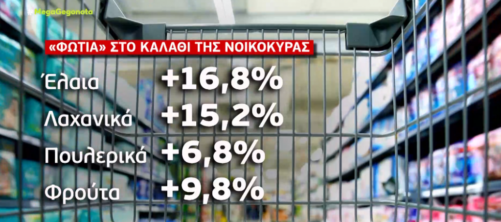 Ράλι αυξήσεων σε φούρνους, κρεοπωλεία και σούπερ μάρκετ