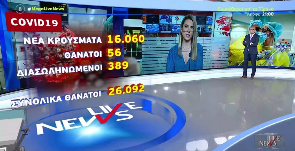 Κορωνοϊός: 56 θάνατοι και 389 διασωληνωμένοι,16.060 νέα κρούσματα