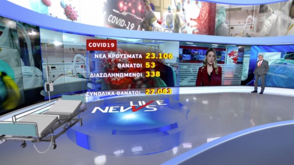 Κορωνοϊός: 23.106 κρούσματα σήμερα – Στους 338 οι διασωληνωμένοι και 53 θάνατοι
