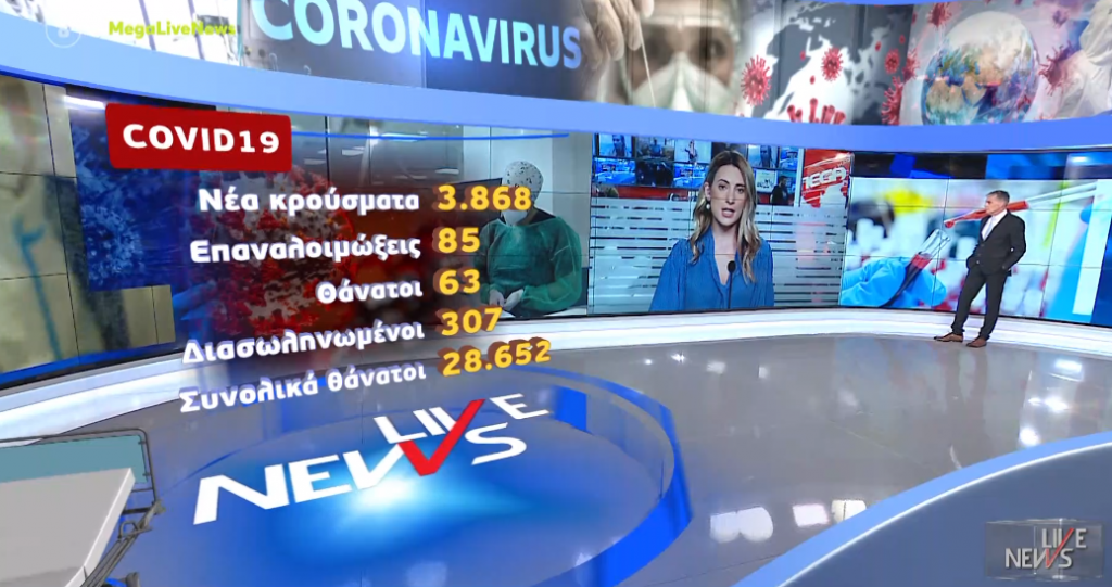 Κορωνοϊός: 3.868 κρούσματα σήμερα, 63 νεκροί & 307 διασωληνωμένοι